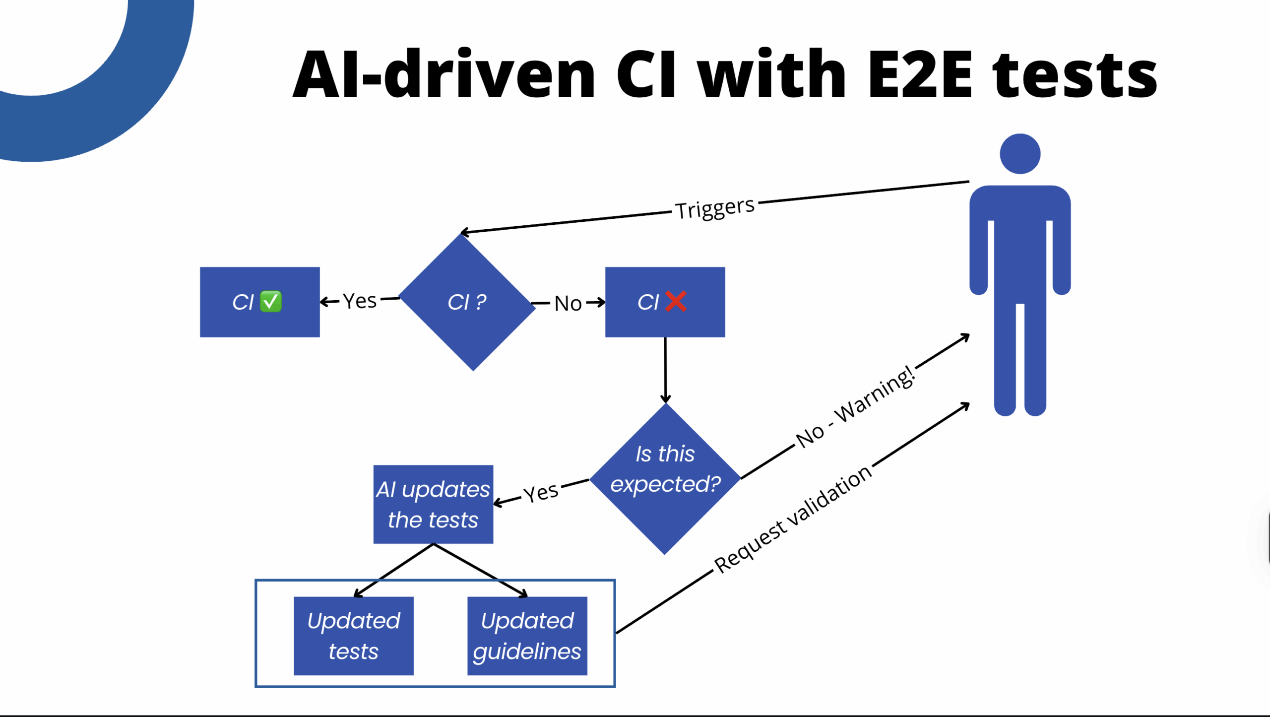 AI-driven QA: How Playwright MCP facilitates WordPress E2E testing